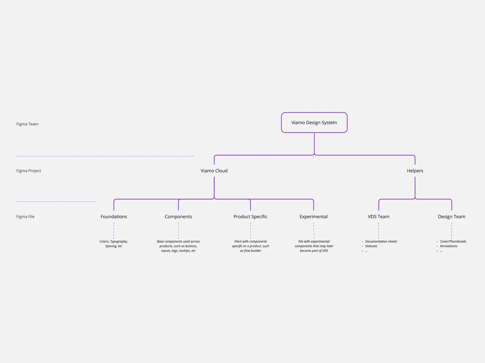 Viamo Figma library hierarchy diagram